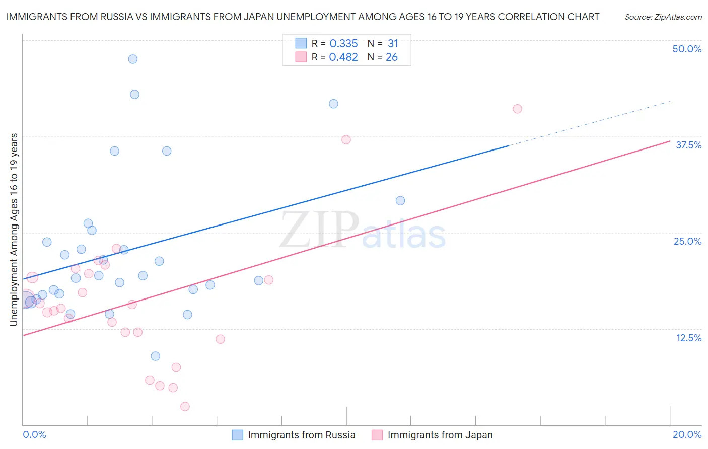 Immigrants from Russia vs Immigrants from Japan Unemployment Among Ages 16 to 19 years