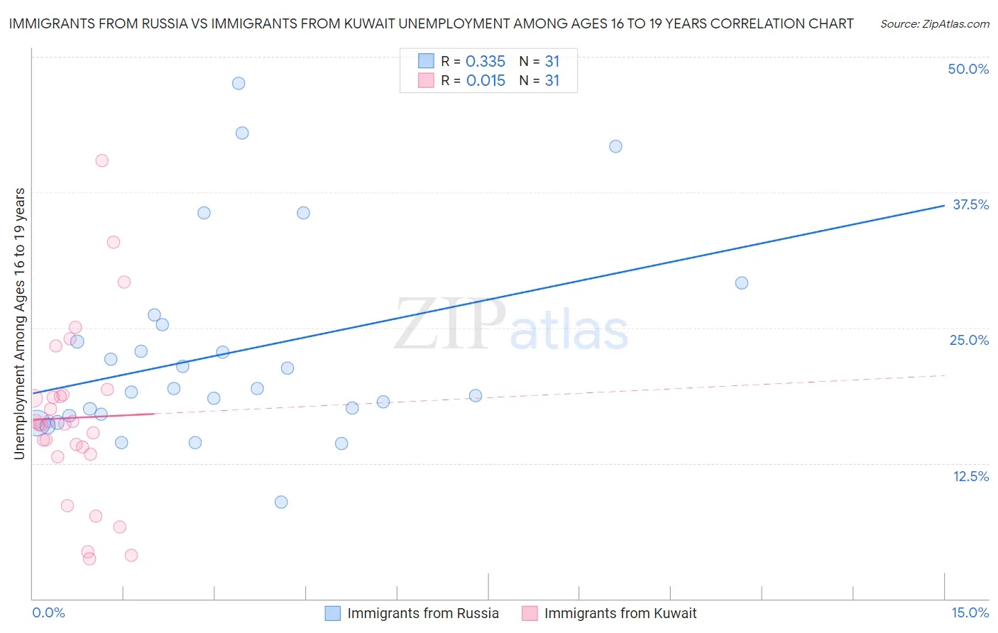 Immigrants from Russia vs Immigrants from Kuwait Unemployment Among Ages 16 to 19 years