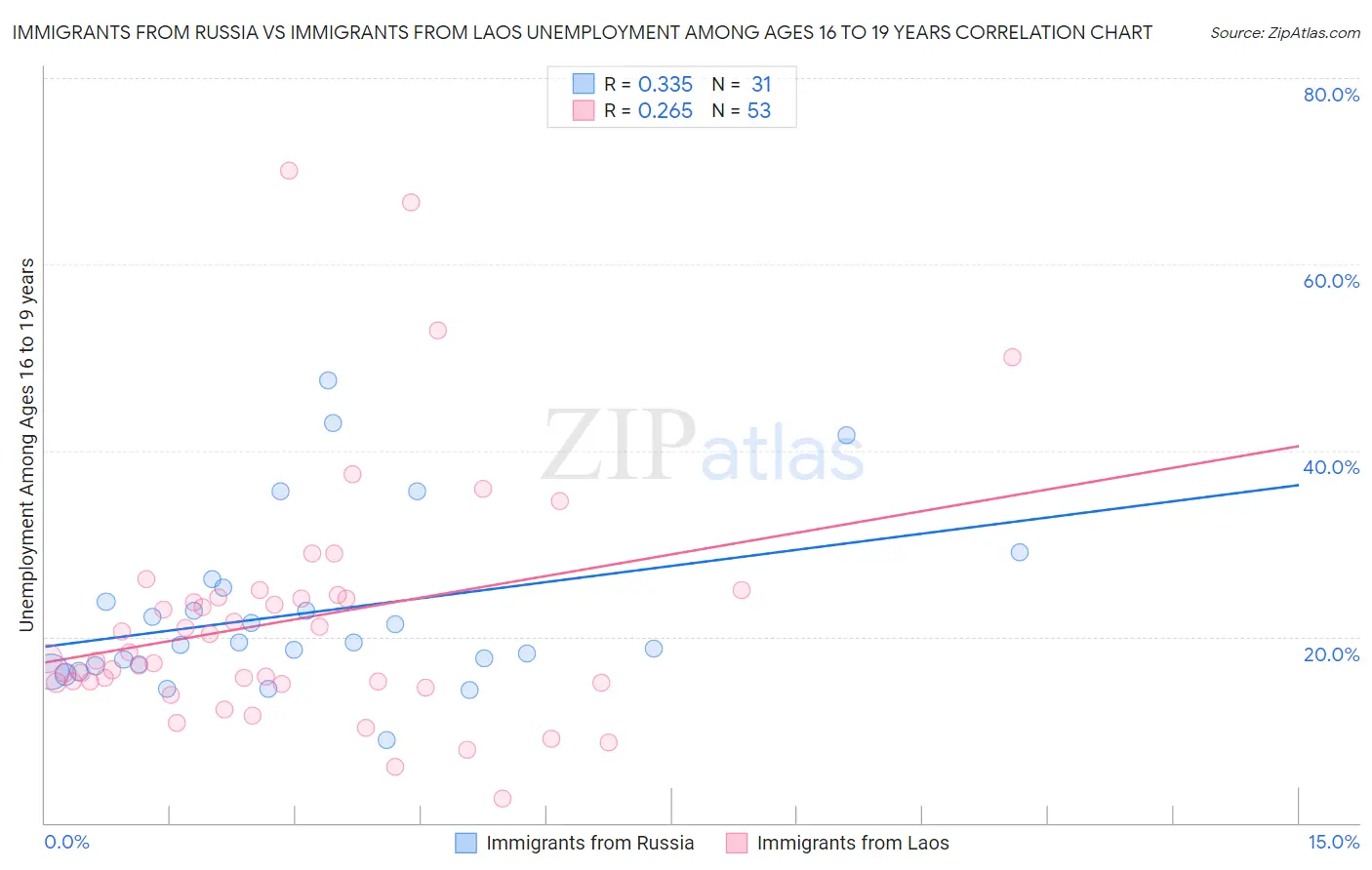 Immigrants from Russia vs Immigrants from Laos Unemployment Among Ages 16 to 19 years
