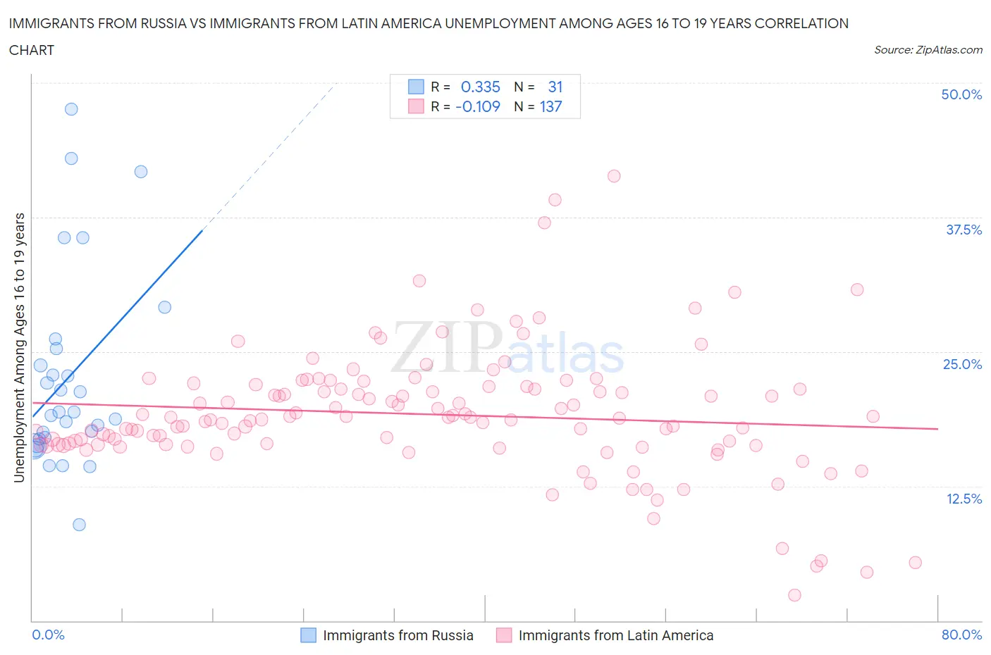 Immigrants from Russia vs Immigrants from Latin America Unemployment Among Ages 16 to 19 years