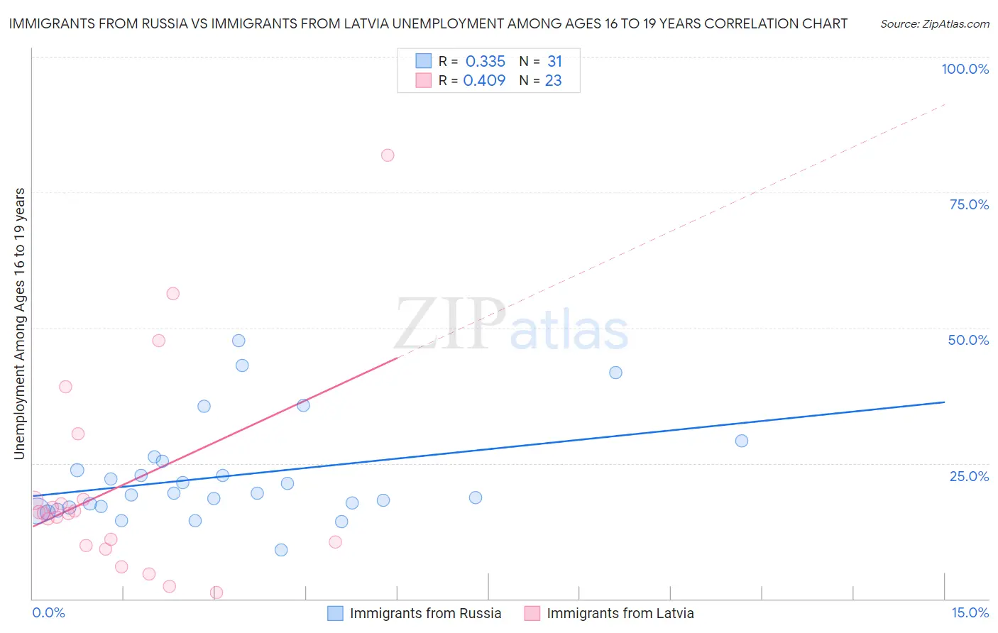 Immigrants from Russia vs Immigrants from Latvia Unemployment Among Ages 16 to 19 years