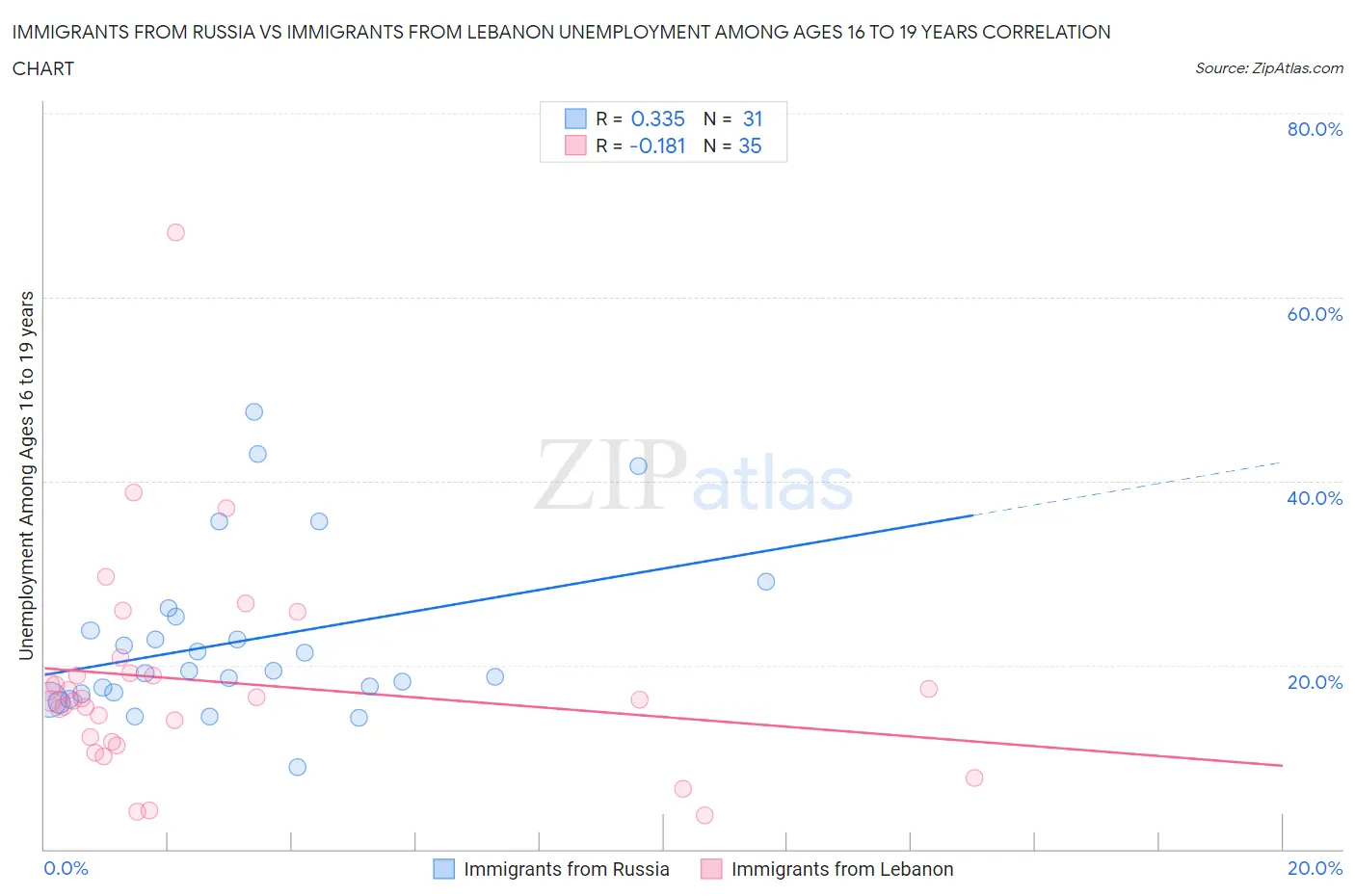 Immigrants from Russia vs Immigrants from Lebanon Unemployment Among Ages 16 to 19 years