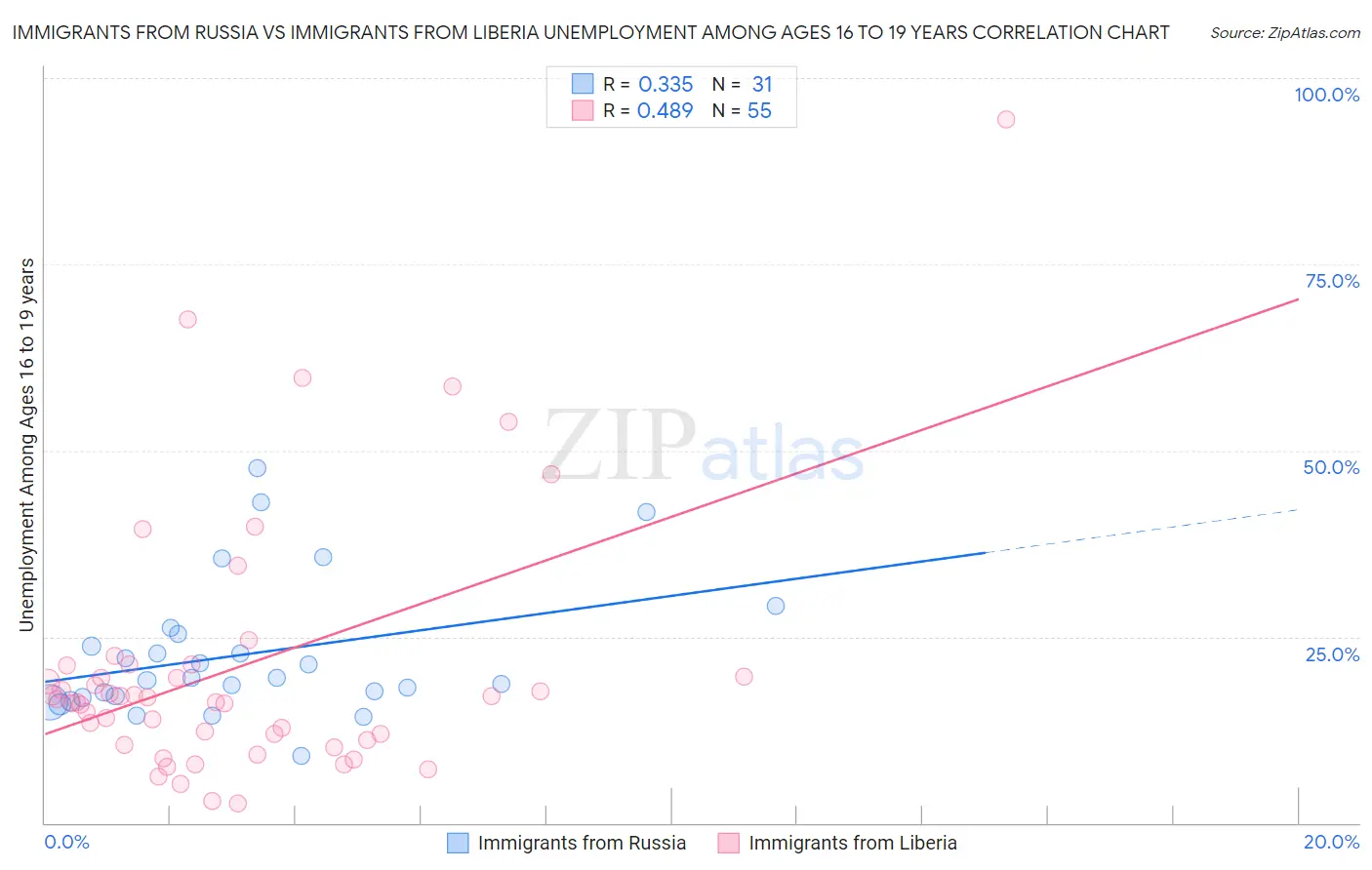 Immigrants from Russia vs Immigrants from Liberia Unemployment Among Ages 16 to 19 years