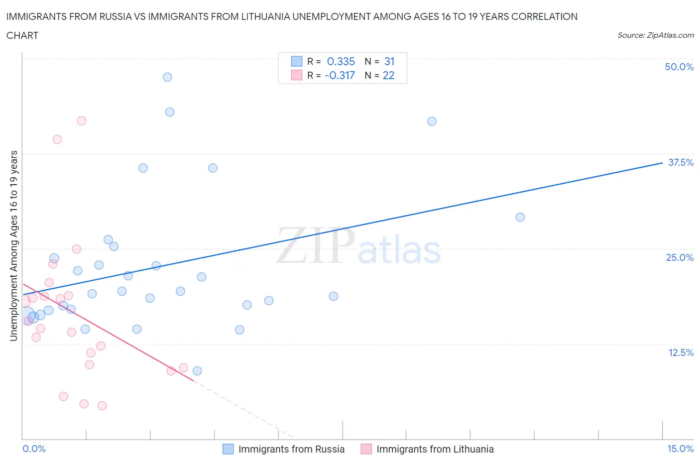 Immigrants from Russia vs Immigrants from Lithuania Unemployment Among Ages 16 to 19 years