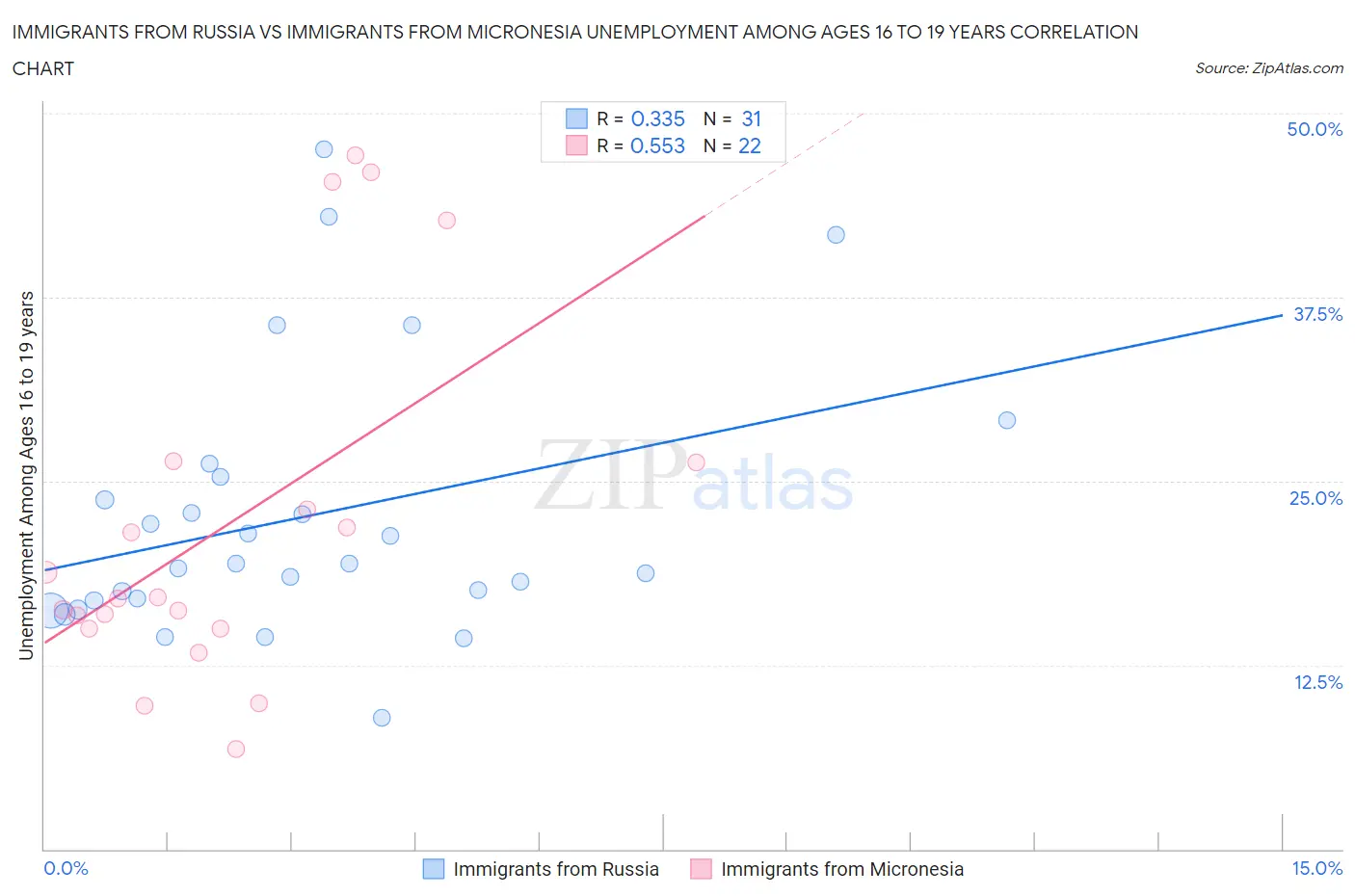 Immigrants from Russia vs Immigrants from Micronesia Unemployment Among Ages 16 to 19 years