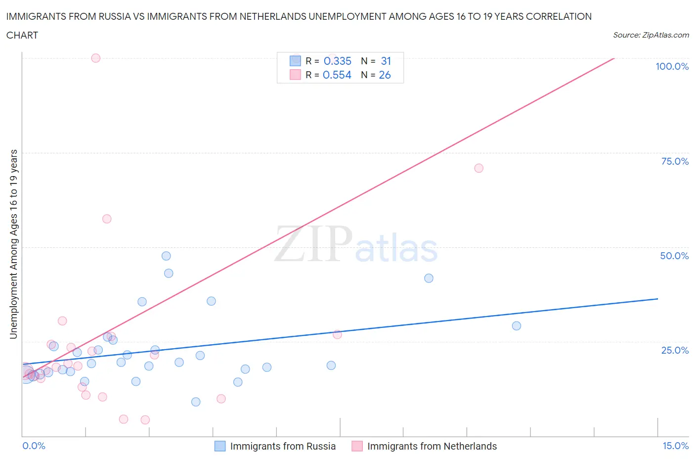 Immigrants from Russia vs Immigrants from Netherlands Unemployment Among Ages 16 to 19 years