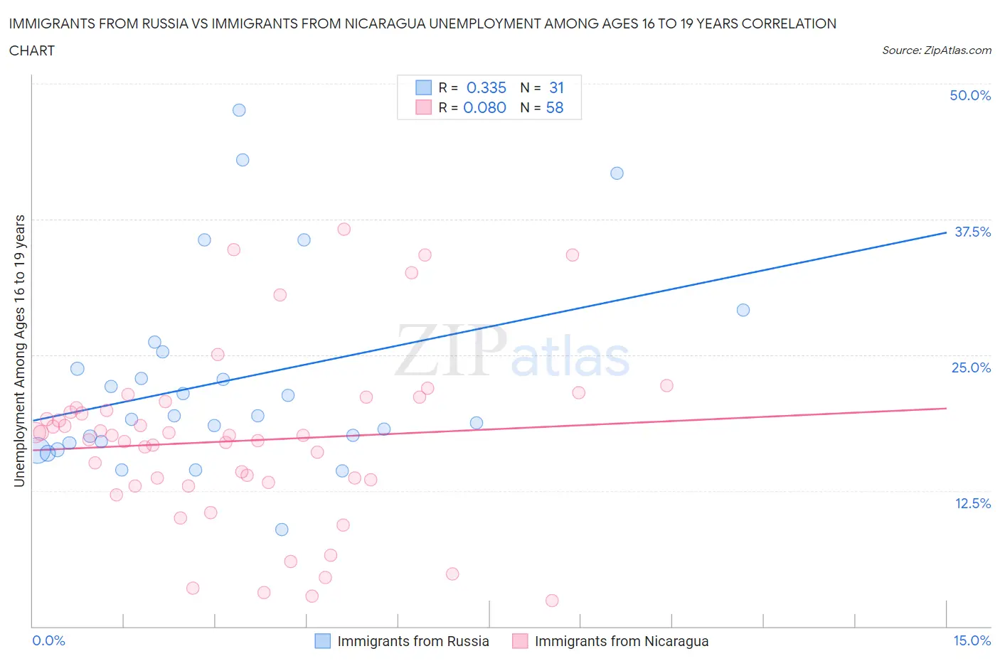 Immigrants from Russia vs Immigrants from Nicaragua Unemployment Among Ages 16 to 19 years