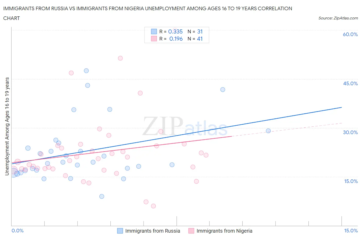 Immigrants from Russia vs Immigrants from Nigeria Unemployment Among Ages 16 to 19 years