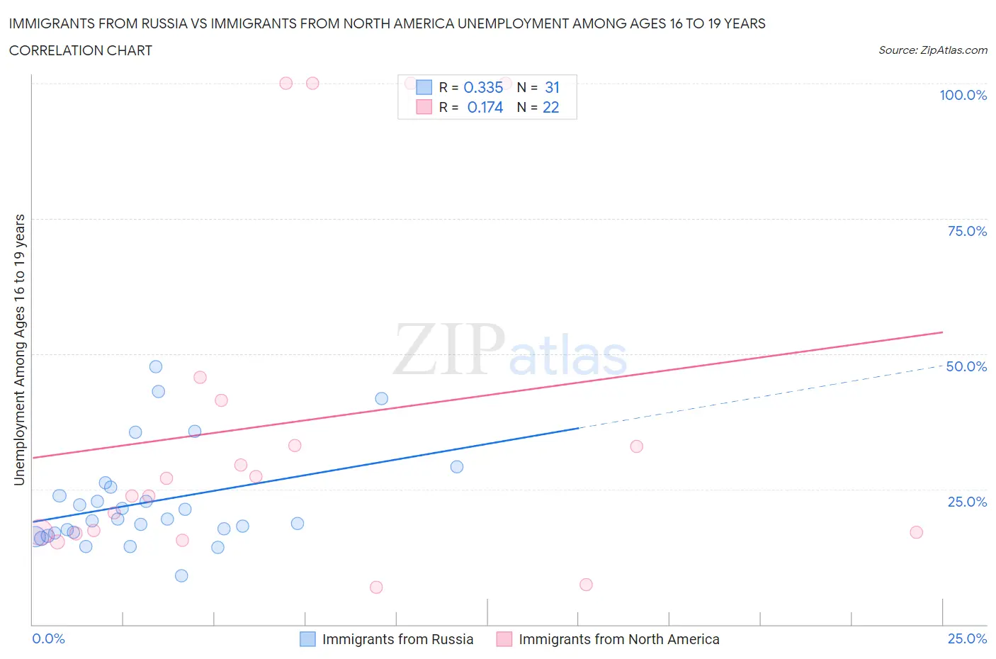 Immigrants from Russia vs Immigrants from North America Unemployment Among Ages 16 to 19 years