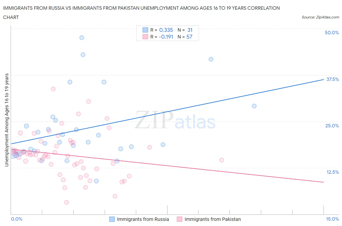 Immigrants from Russia vs Immigrants from Pakistan Unemployment Among Ages 16 to 19 years