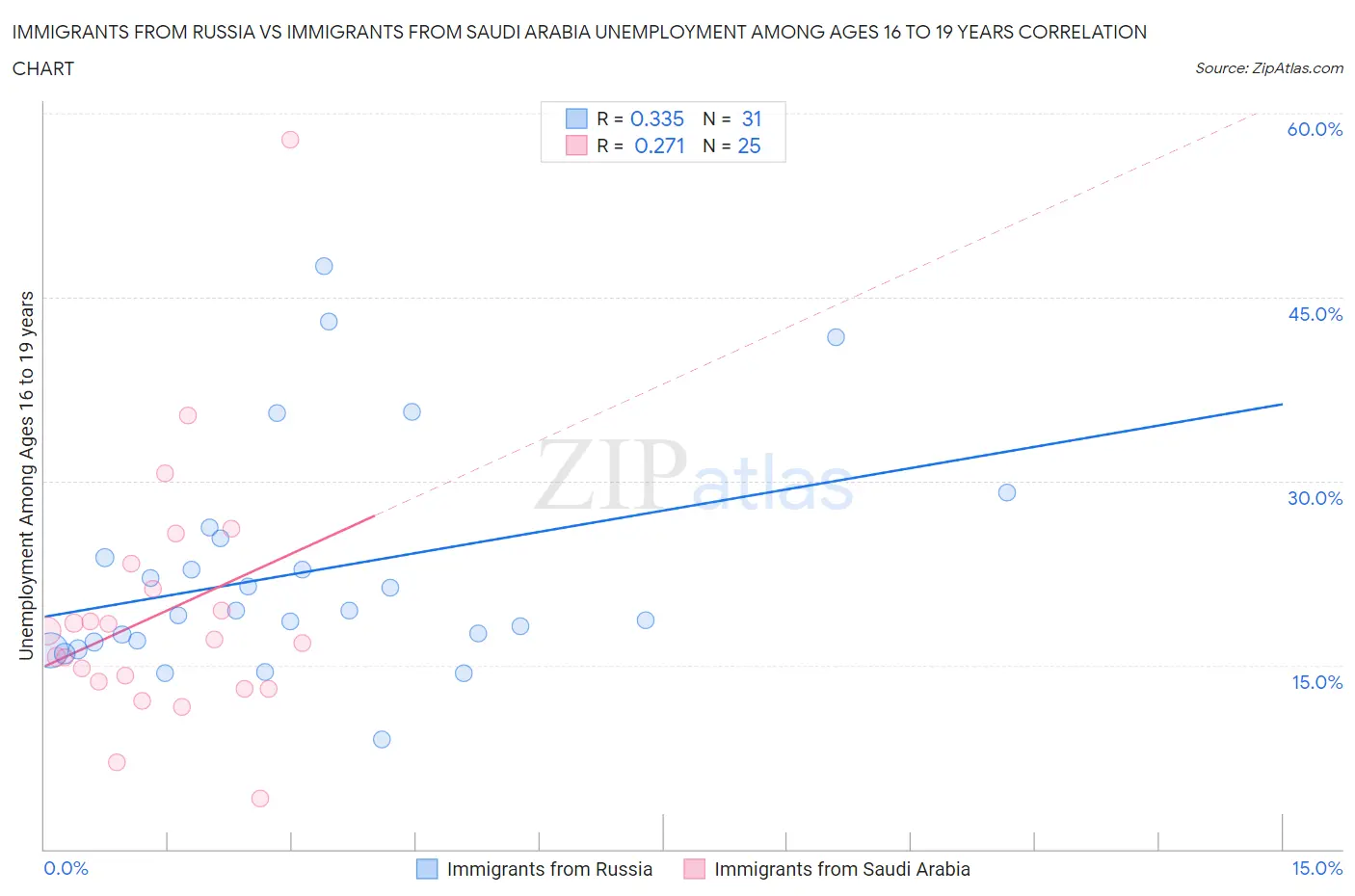 Immigrants from Russia vs Immigrants from Saudi Arabia Unemployment Among Ages 16 to 19 years