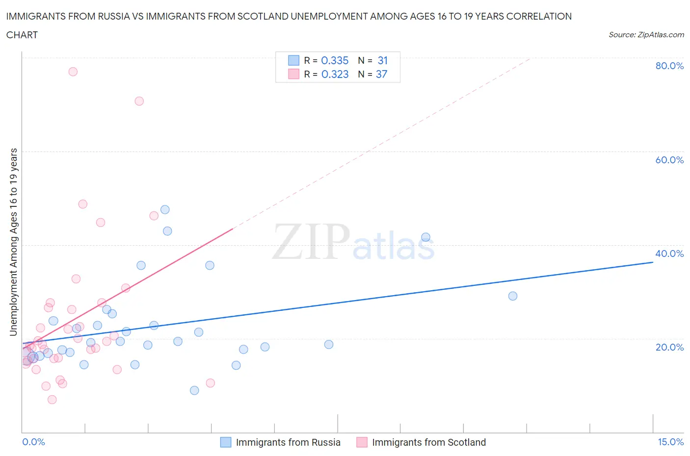 Immigrants from Russia vs Immigrants from Scotland Unemployment Among Ages 16 to 19 years