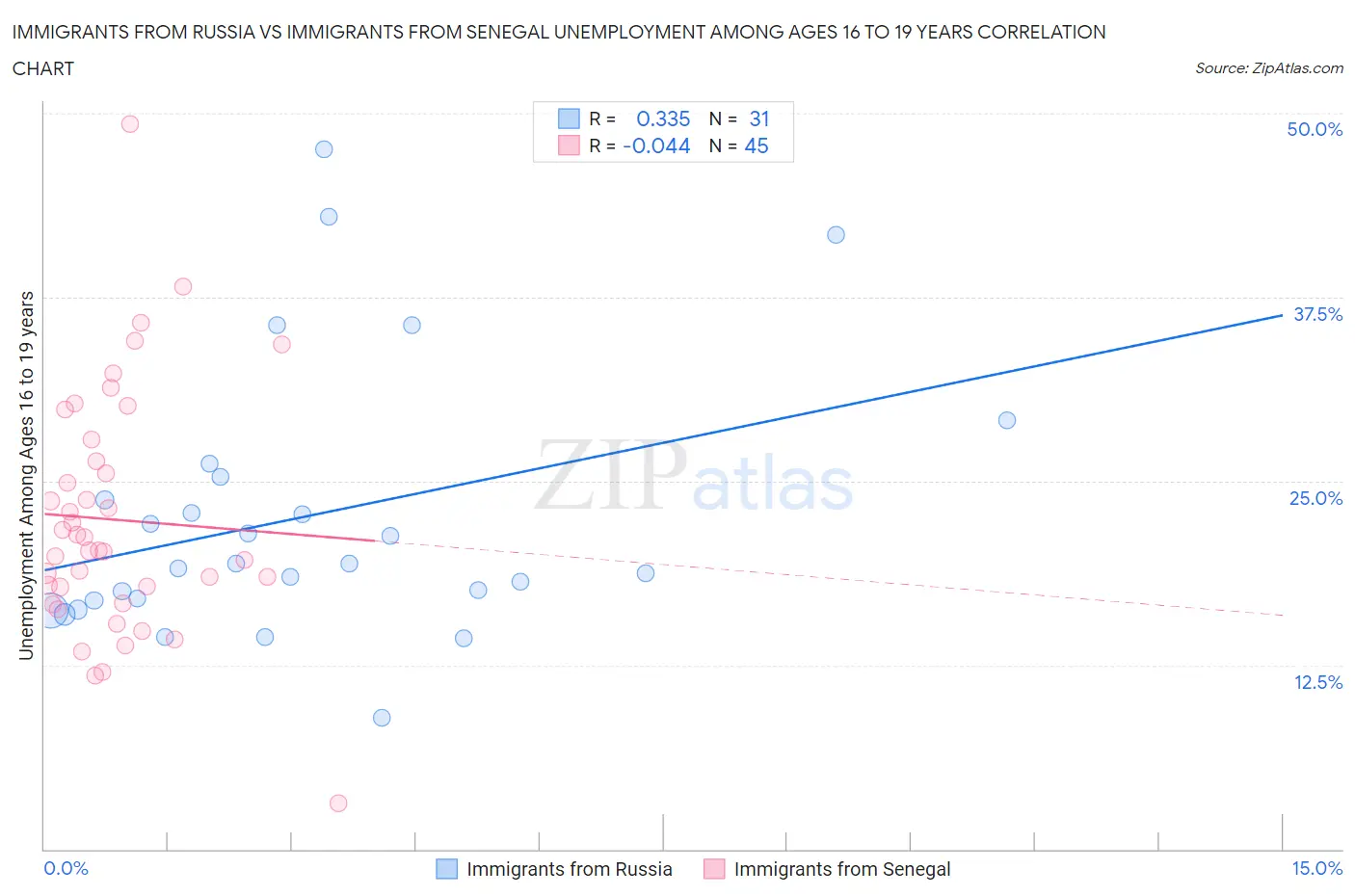 Immigrants from Russia vs Immigrants from Senegal Unemployment Among Ages 16 to 19 years