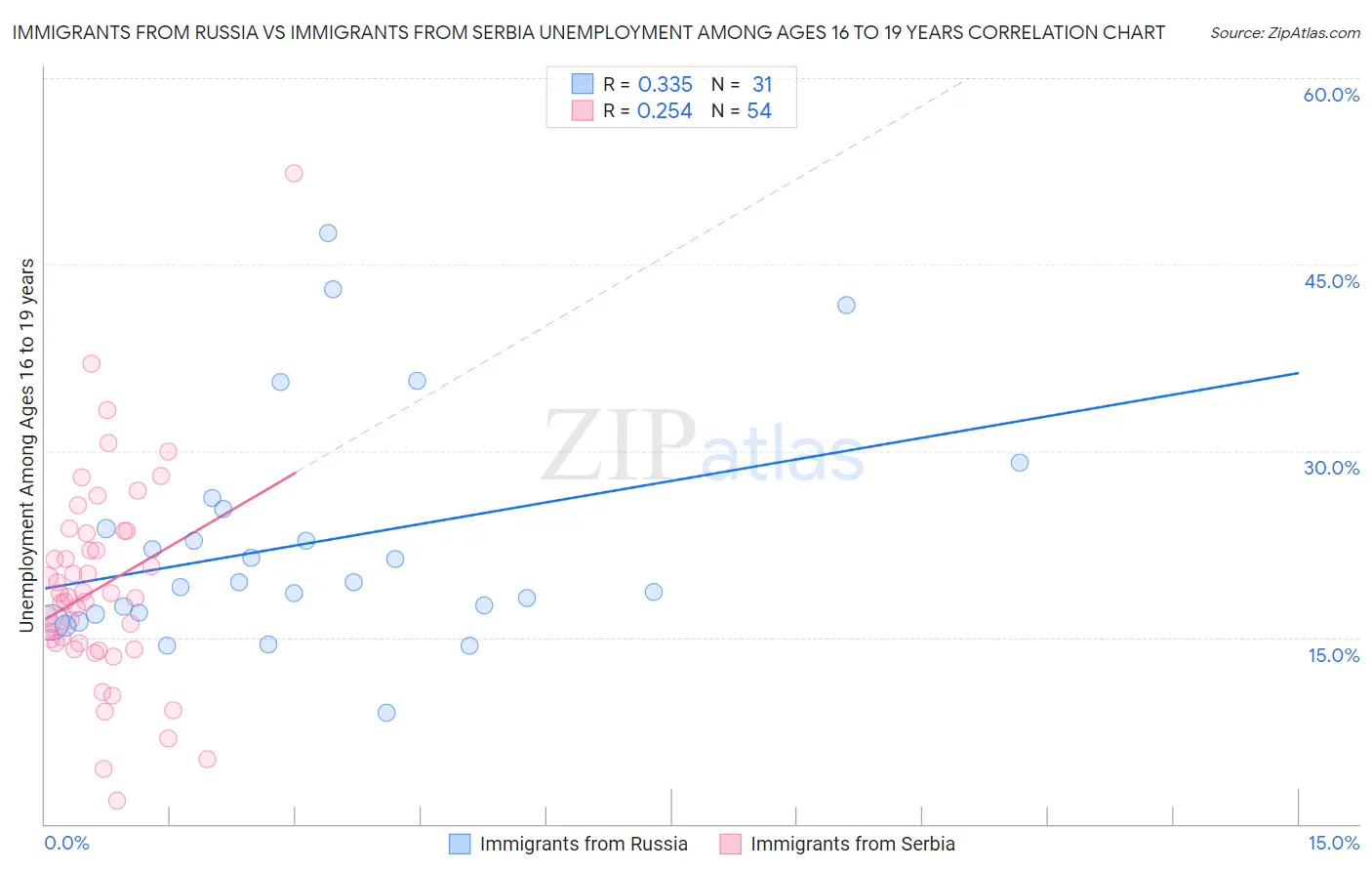 Immigrants from Russia vs Immigrants from Serbia Unemployment Among Ages 16 to 19 years