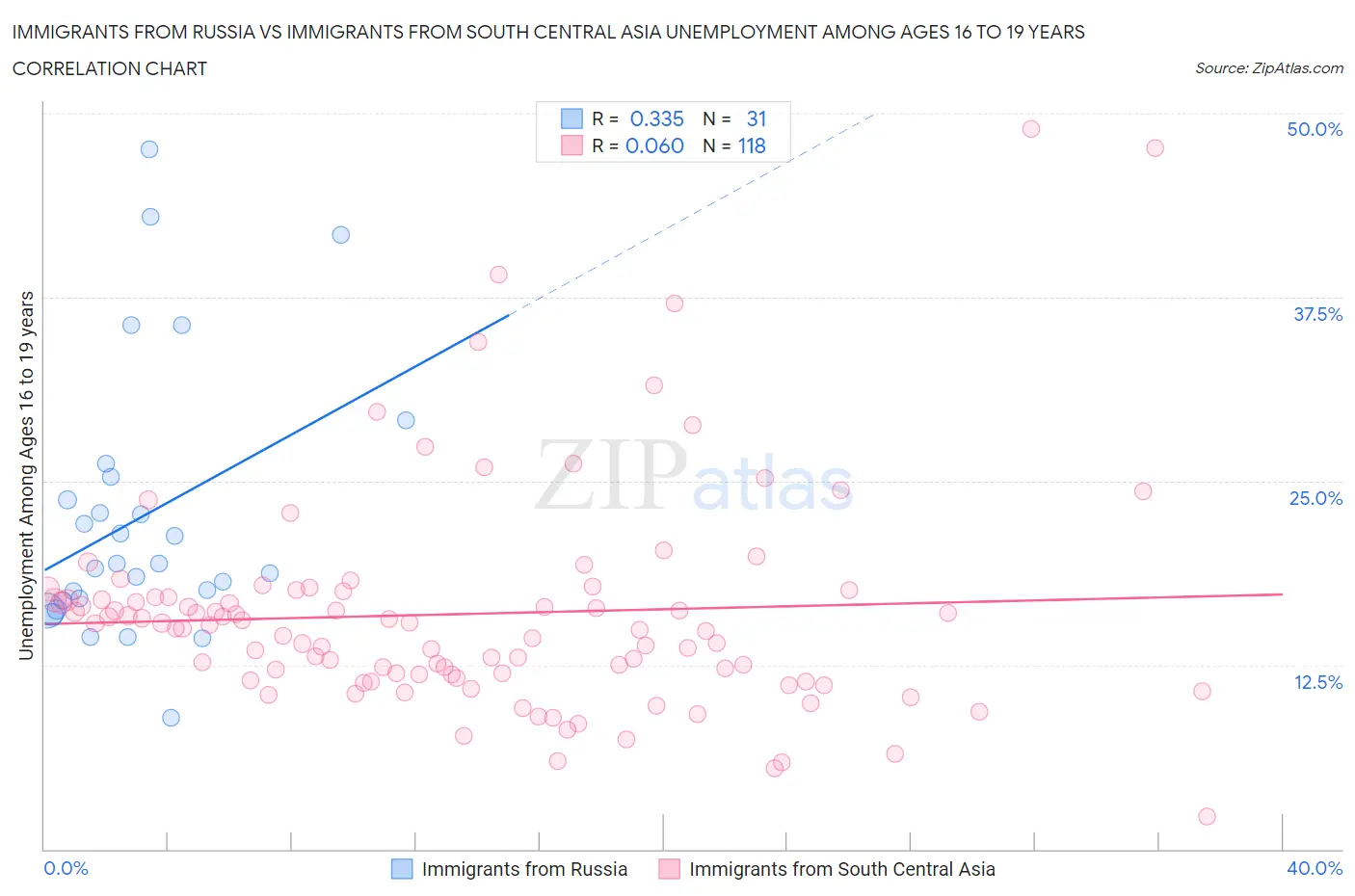Immigrants from Russia vs Immigrants from South Central Asia Unemployment Among Ages 16 to 19 years