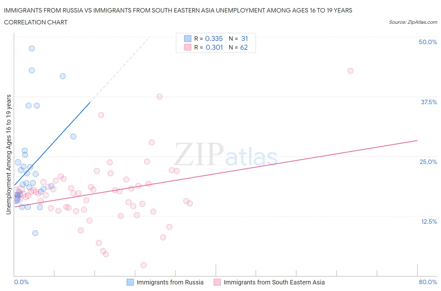 Immigrants from Russia vs Immigrants from South Eastern Asia Unemployment Among Ages 16 to 19 years