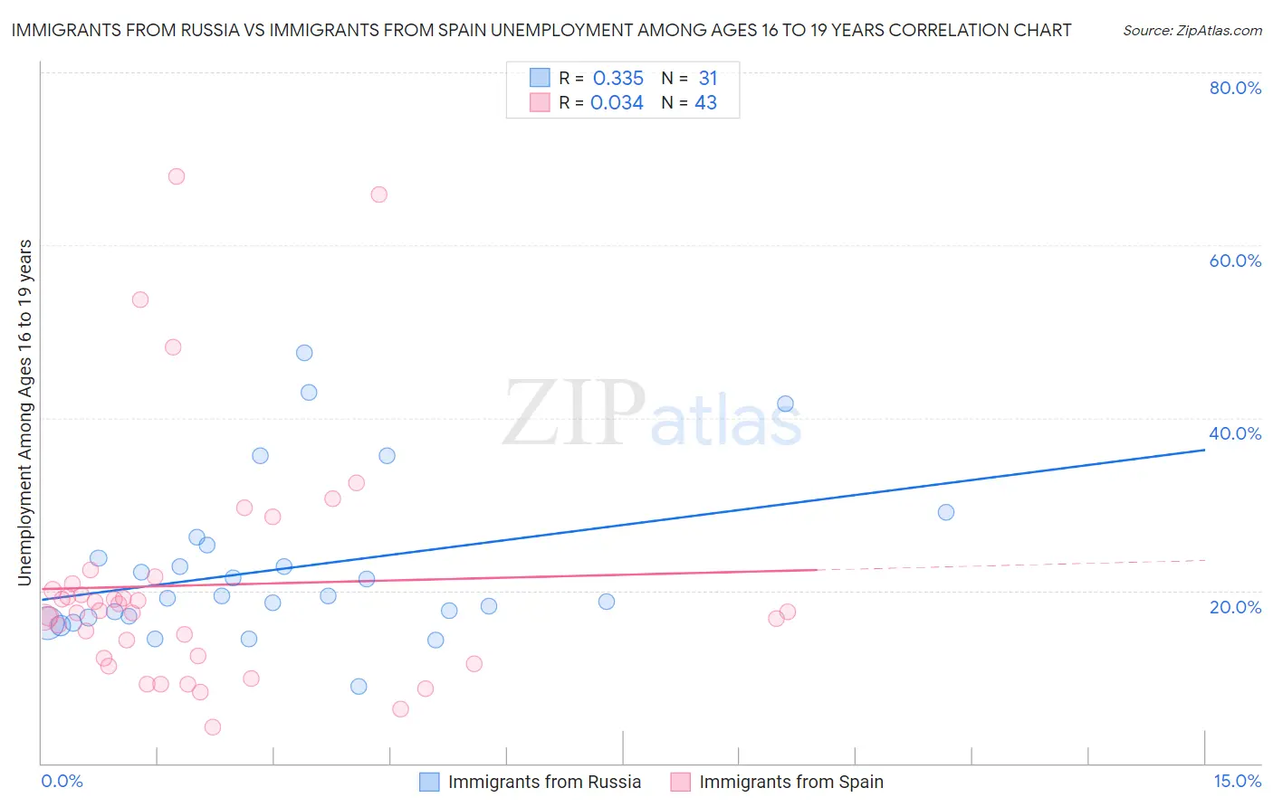 Immigrants from Russia vs Immigrants from Spain Unemployment Among Ages 16 to 19 years