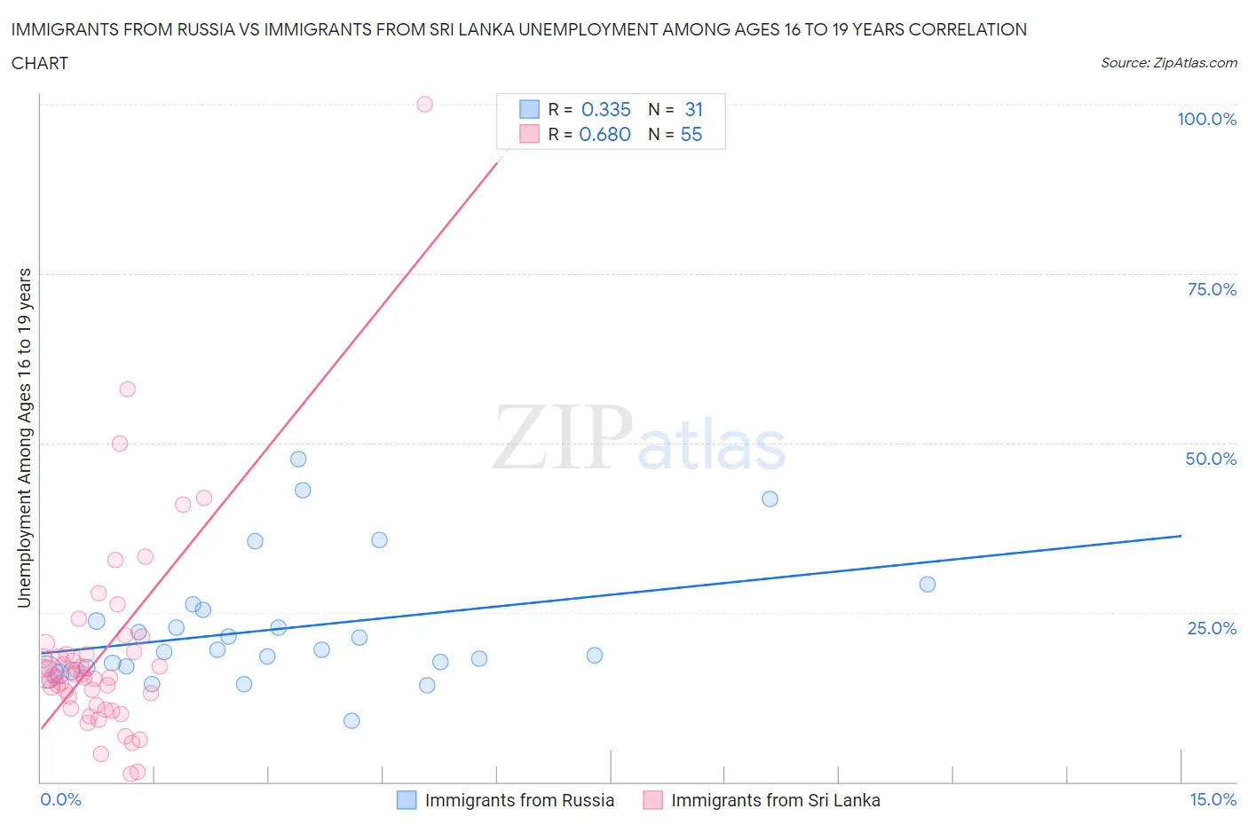Immigrants from Russia vs Immigrants from Sri Lanka Unemployment Among Ages 16 to 19 years