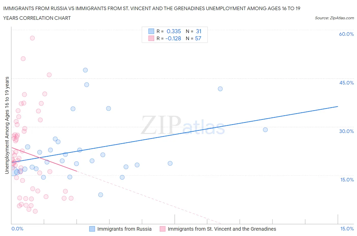 Immigrants from Russia vs Immigrants from St. Vincent and the Grenadines Unemployment Among Ages 16 to 19 years