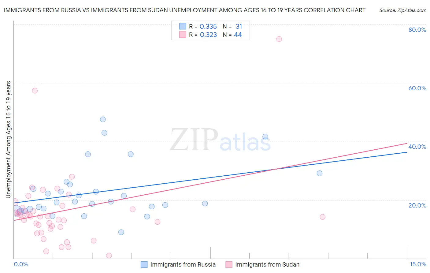 Immigrants from Russia vs Immigrants from Sudan Unemployment Among Ages 16 to 19 years
