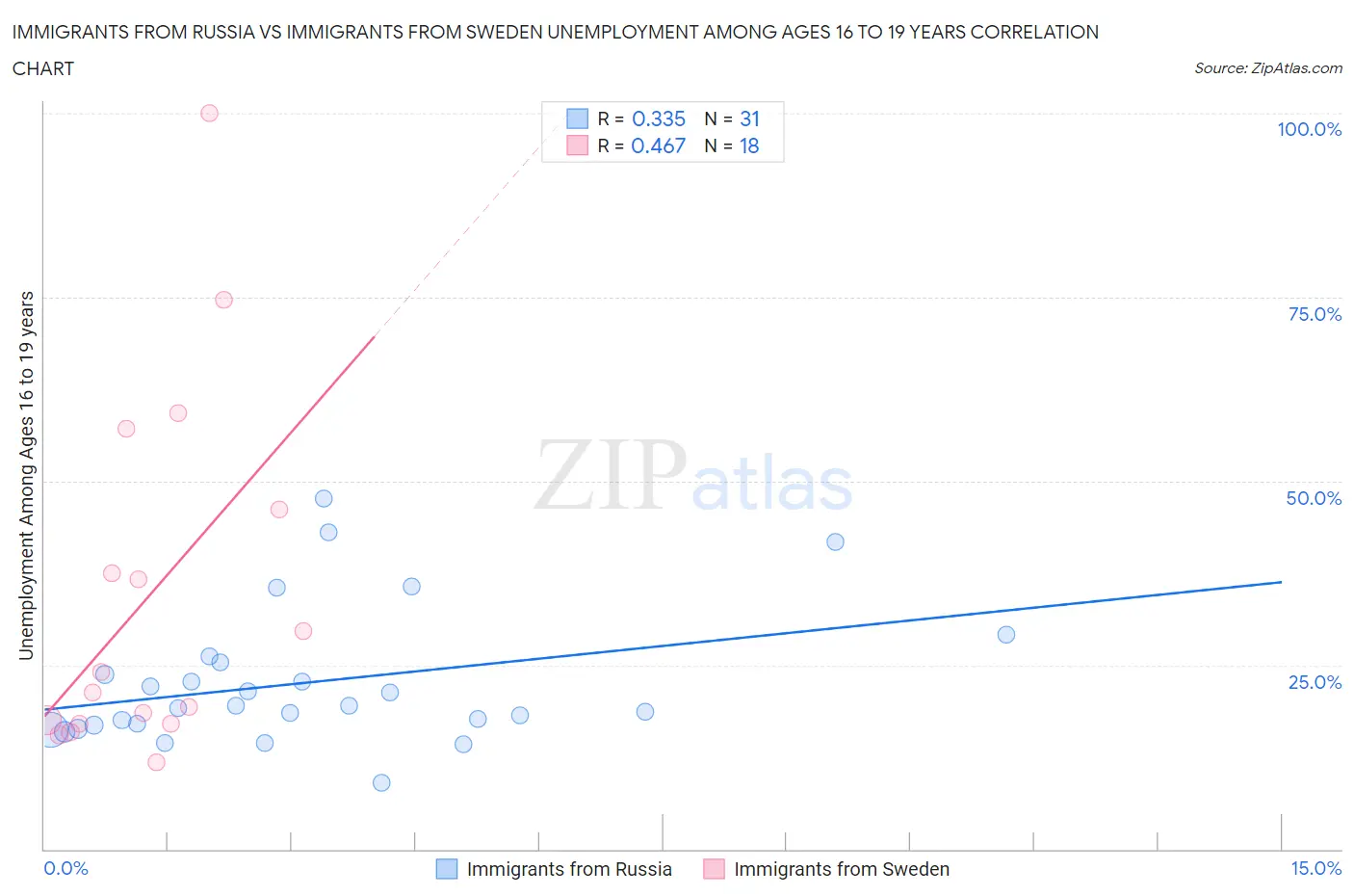 Immigrants from Russia vs Immigrants from Sweden Unemployment Among Ages 16 to 19 years