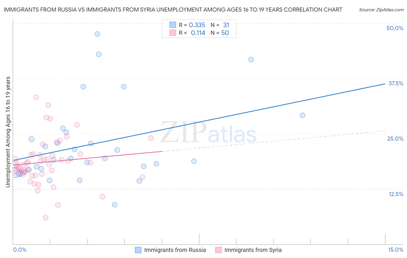 Immigrants from Russia vs Immigrants from Syria Unemployment Among Ages 16 to 19 years