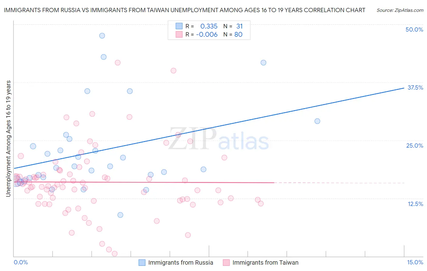 Immigrants from Russia vs Immigrants from Taiwan Unemployment Among Ages 16 to 19 years