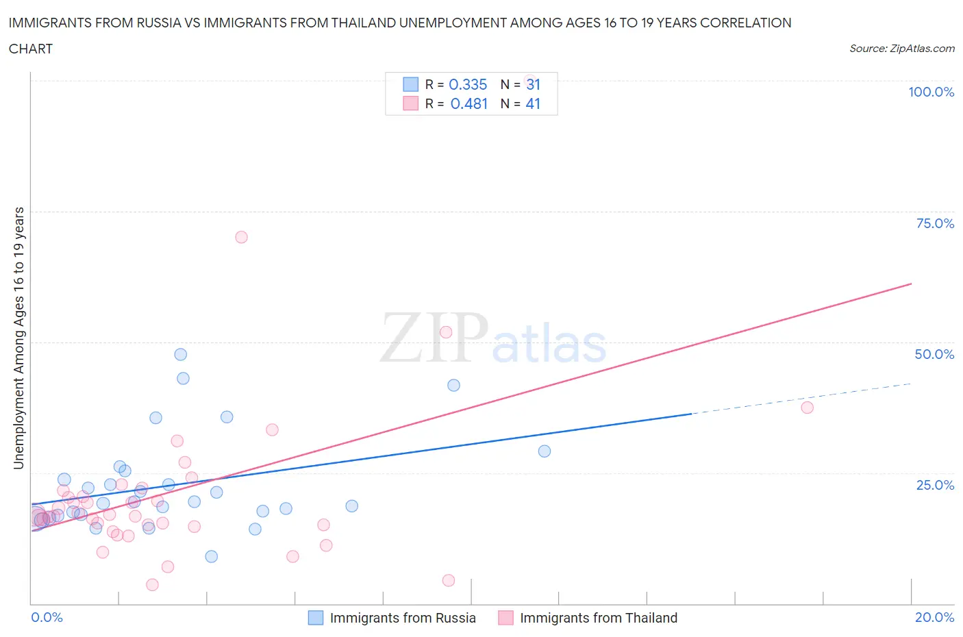 Immigrants from Russia vs Immigrants from Thailand Unemployment Among Ages 16 to 19 years