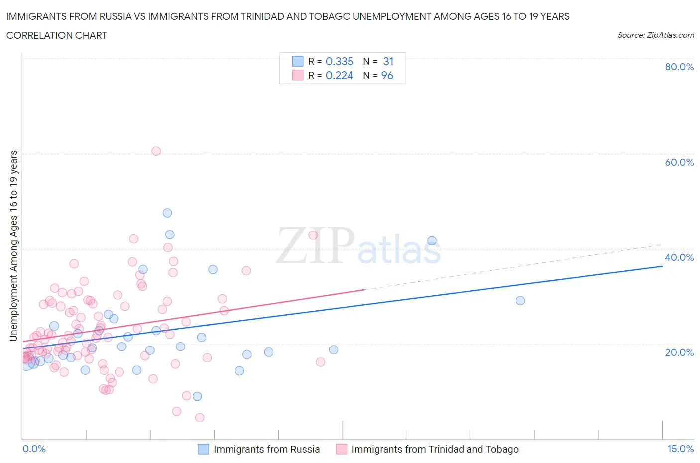 Immigrants from Russia vs Immigrants from Trinidad and Tobago Unemployment Among Ages 16 to 19 years