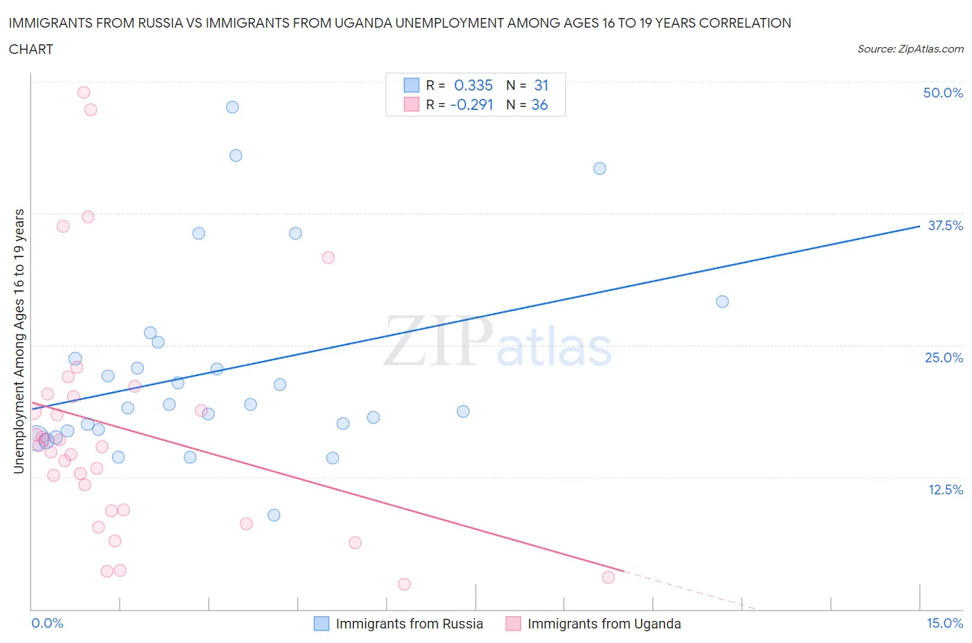 Immigrants from Russia vs Immigrants from Uganda Unemployment Among Ages 16 to 19 years