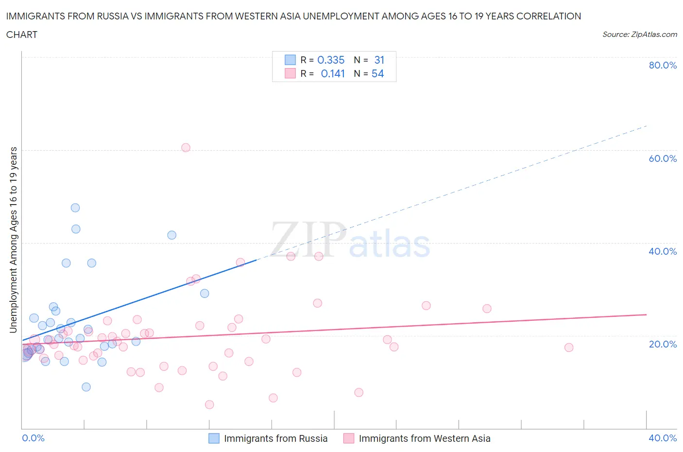 Immigrants from Russia vs Immigrants from Western Asia Unemployment Among Ages 16 to 19 years