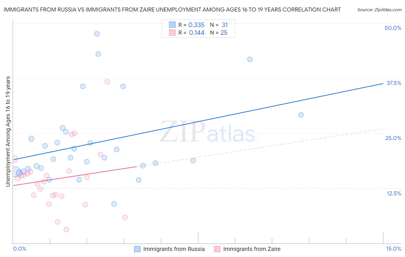 Immigrants from Russia vs Immigrants from Zaire Unemployment Among Ages 16 to 19 years