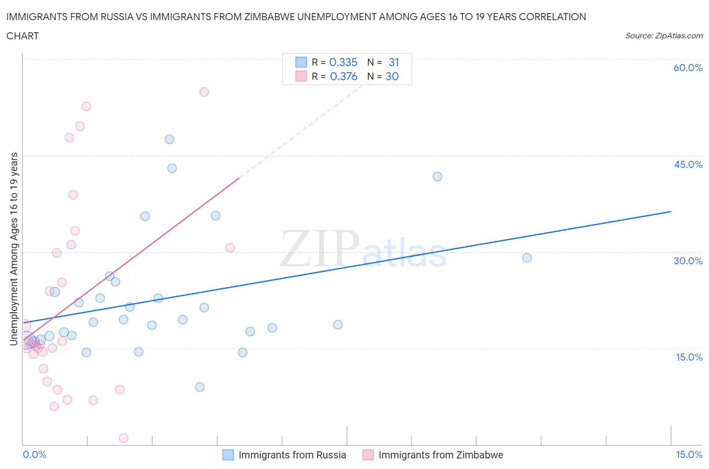 Immigrants from Russia vs Immigrants from Zimbabwe Unemployment Among Ages 16 to 19 years