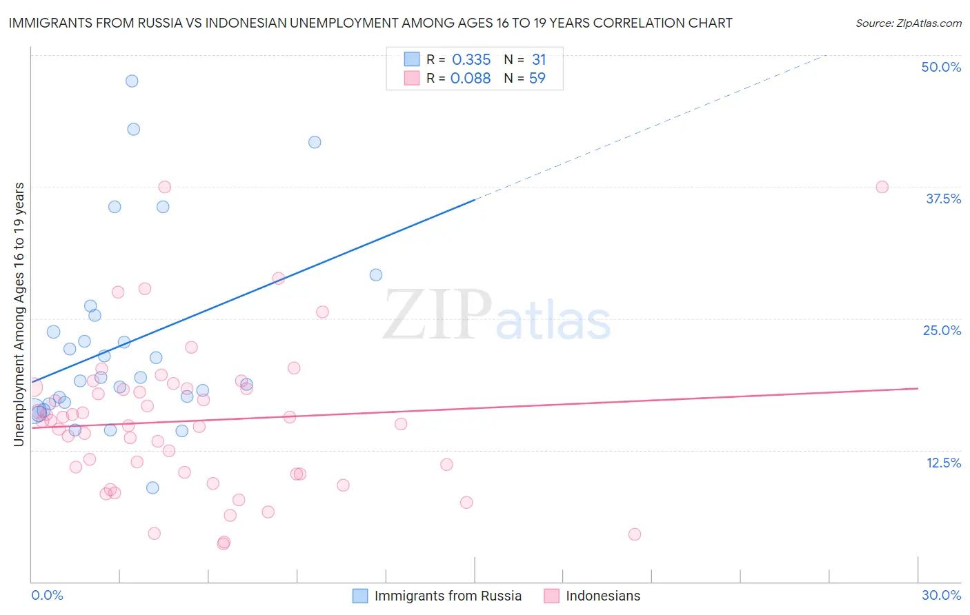 Immigrants from Russia vs Indonesian Unemployment Among Ages 16 to 19 years