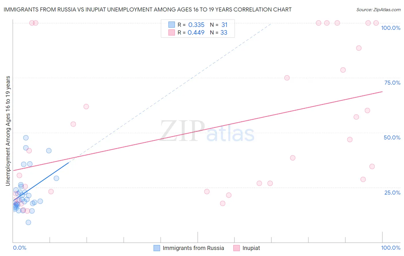 Immigrants from Russia vs Inupiat Unemployment Among Ages 16 to 19 years