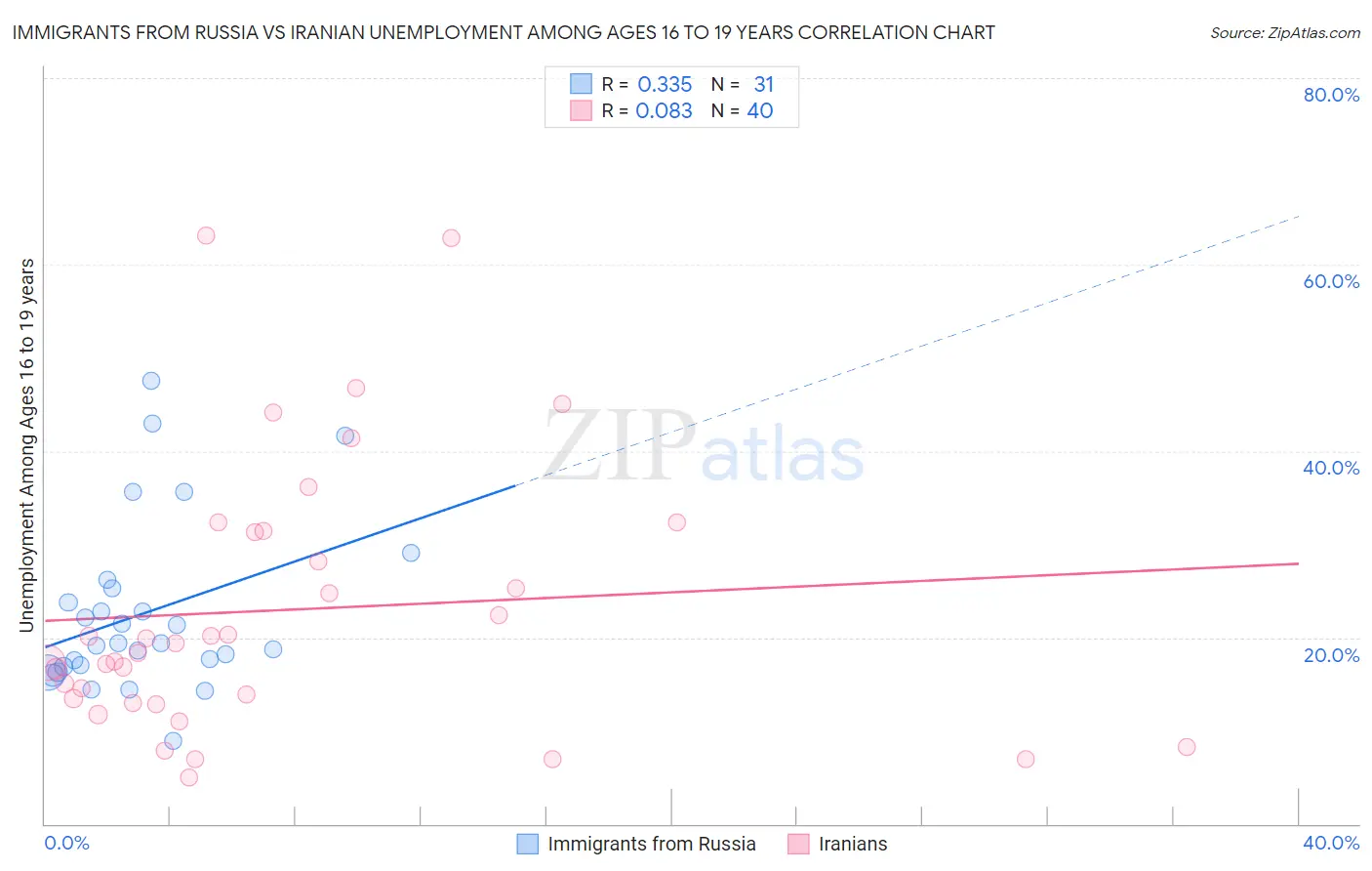 Immigrants from Russia vs Iranian Unemployment Among Ages 16 to 19 years