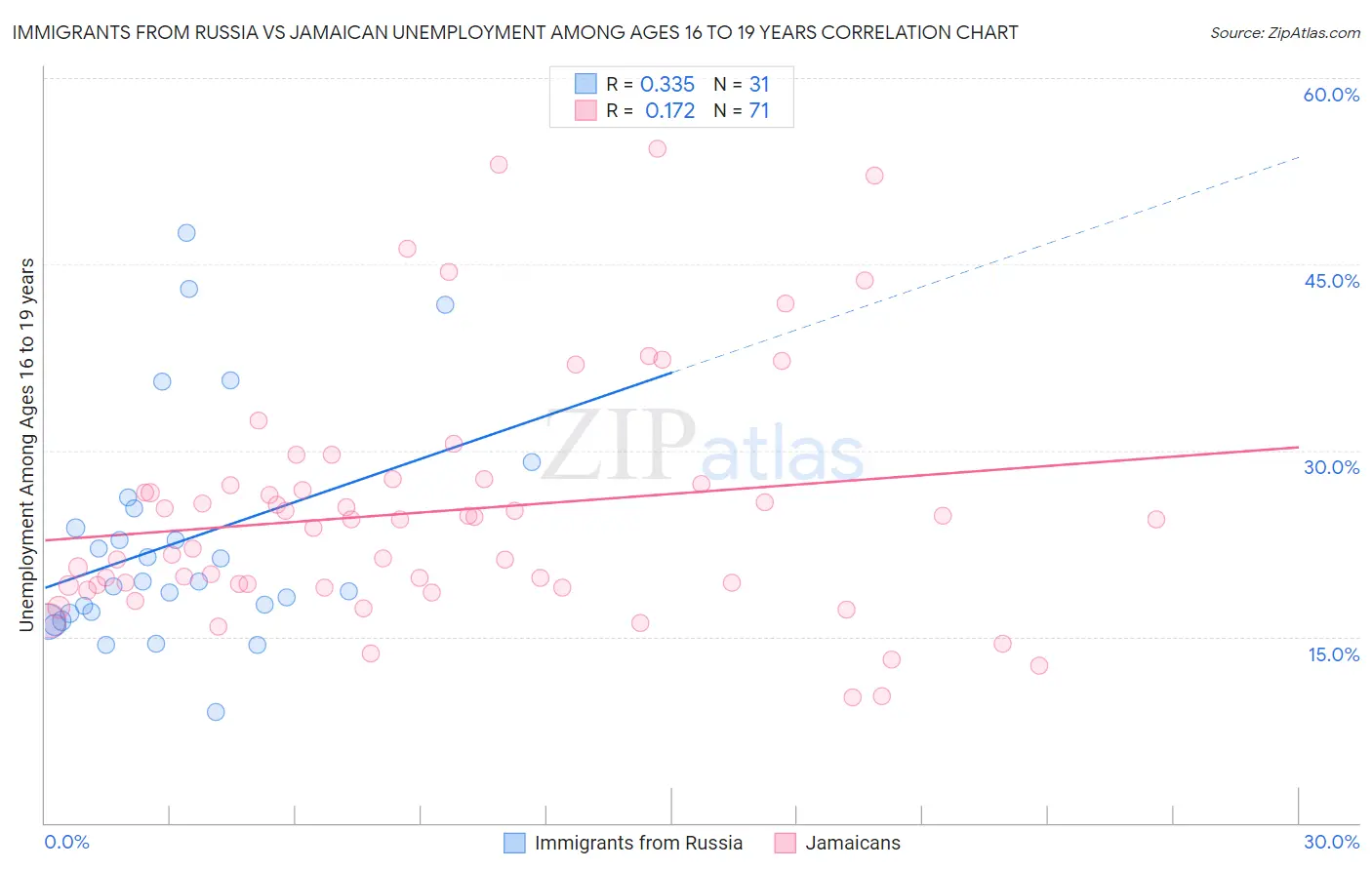 Immigrants from Russia vs Jamaican Unemployment Among Ages 16 to 19 years