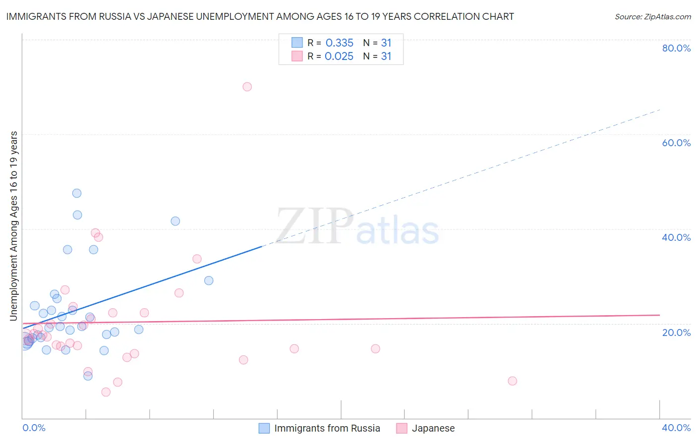 Immigrants from Russia vs Japanese Unemployment Among Ages 16 to 19 years