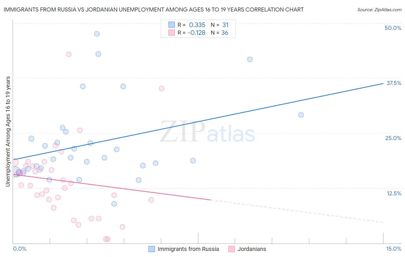 Immigrants from Russia vs Jordanian Unemployment Among Ages 16 to 19 years