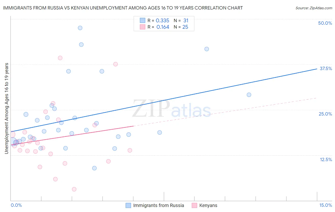 Immigrants from Russia vs Kenyan Unemployment Among Ages 16 to 19 years