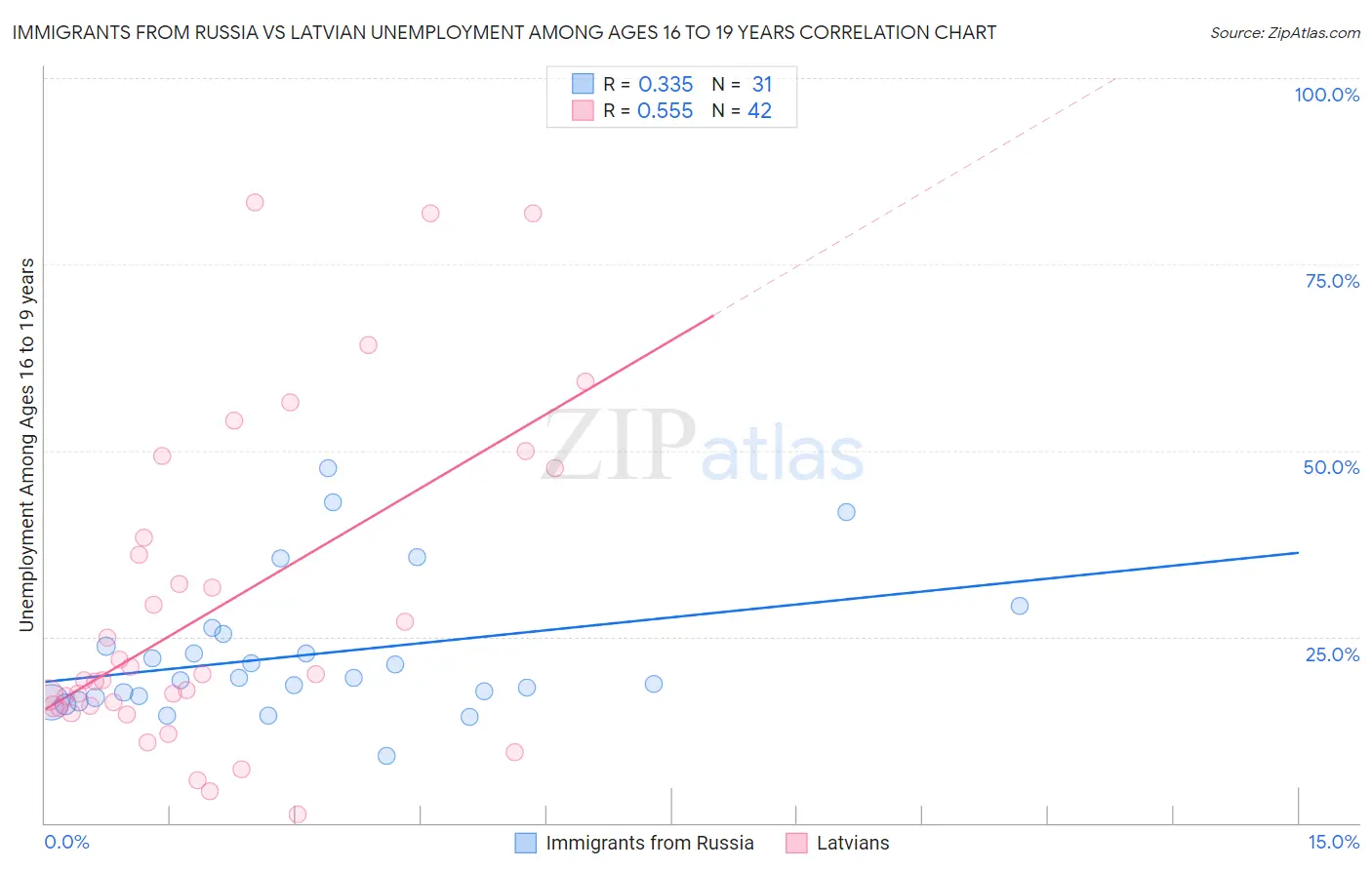 Immigrants from Russia vs Latvian Unemployment Among Ages 16 to 19 years