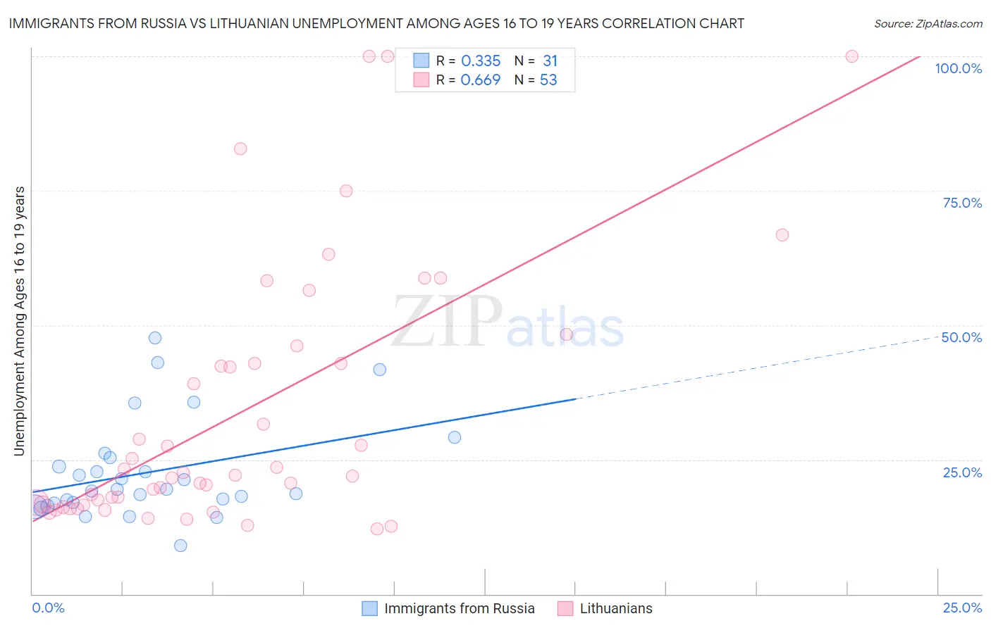 Immigrants from Russia vs Lithuanian Unemployment Among Ages 16 to 19 years