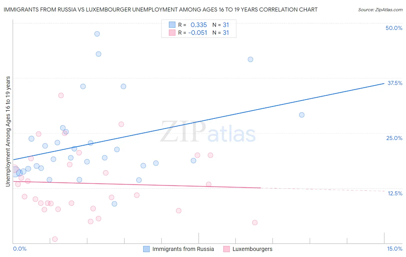 Immigrants from Russia vs Luxembourger Unemployment Among Ages 16 to 19 years