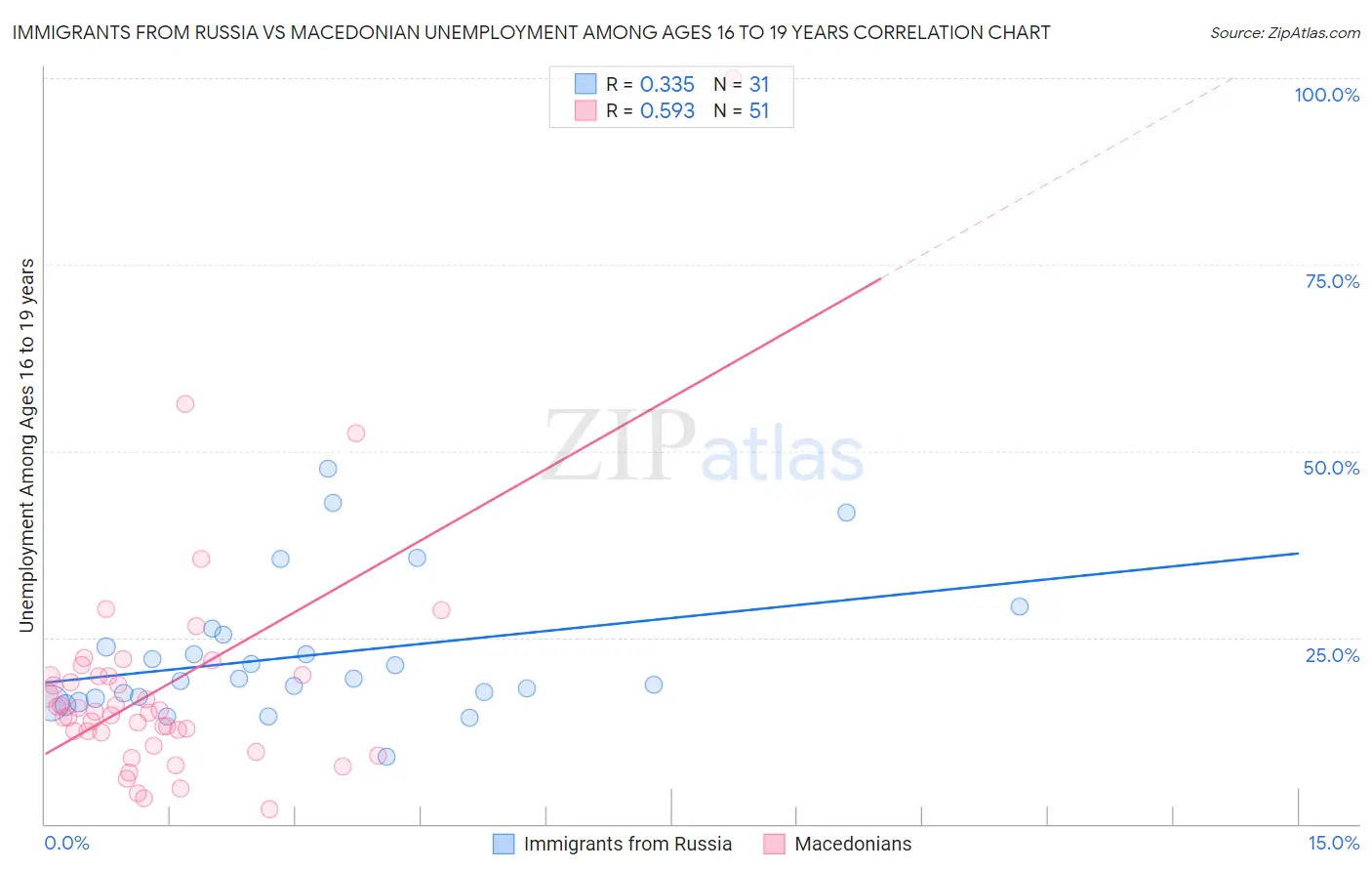 Immigrants from Russia vs Macedonian Unemployment Among Ages 16 to 19 years