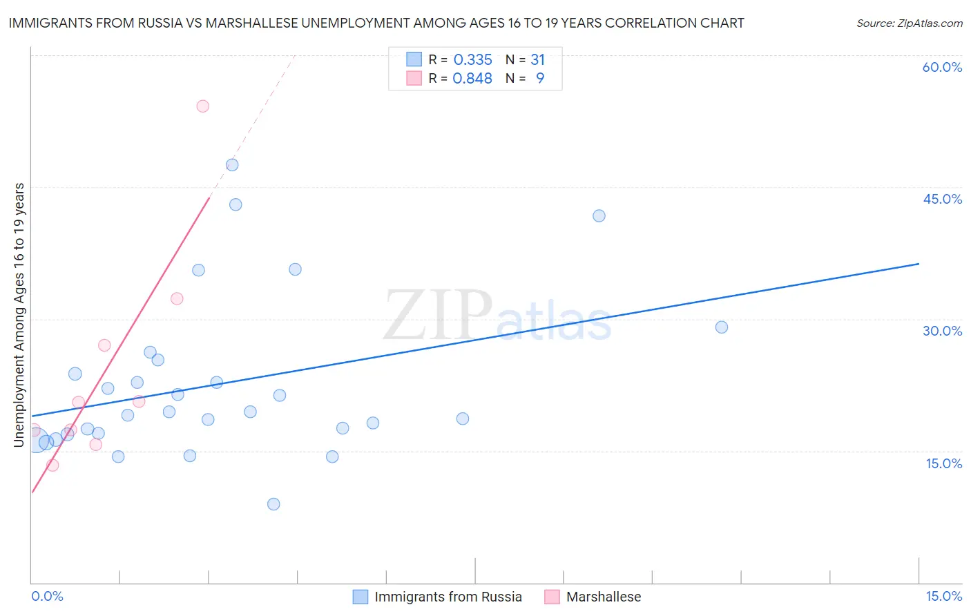 Immigrants from Russia vs Marshallese Unemployment Among Ages 16 to 19 years