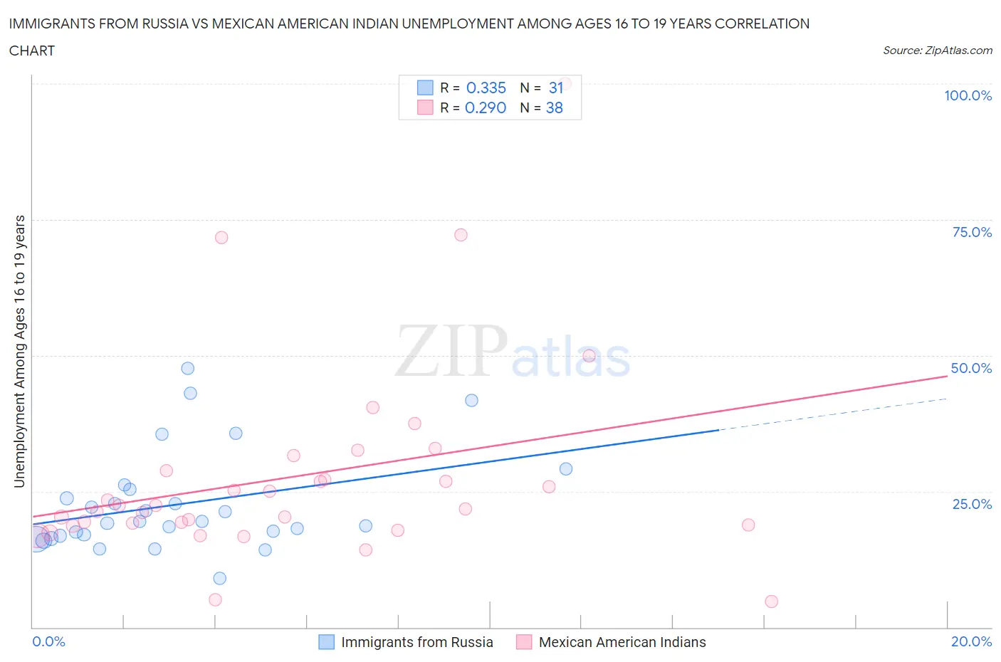 Immigrants from Russia vs Mexican American Indian Unemployment Among Ages 16 to 19 years