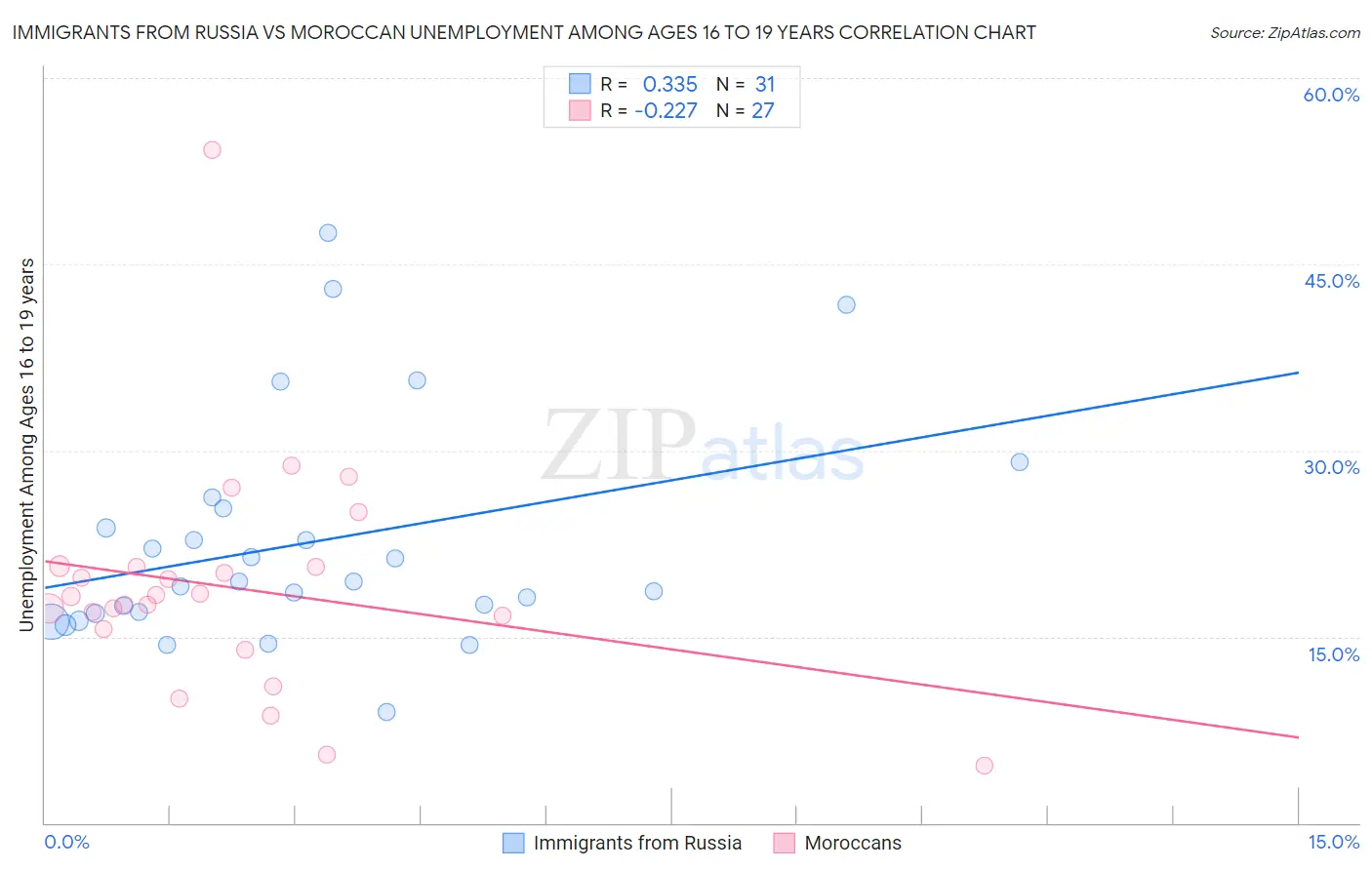 Immigrants from Russia vs Moroccan Unemployment Among Ages 16 to 19 years