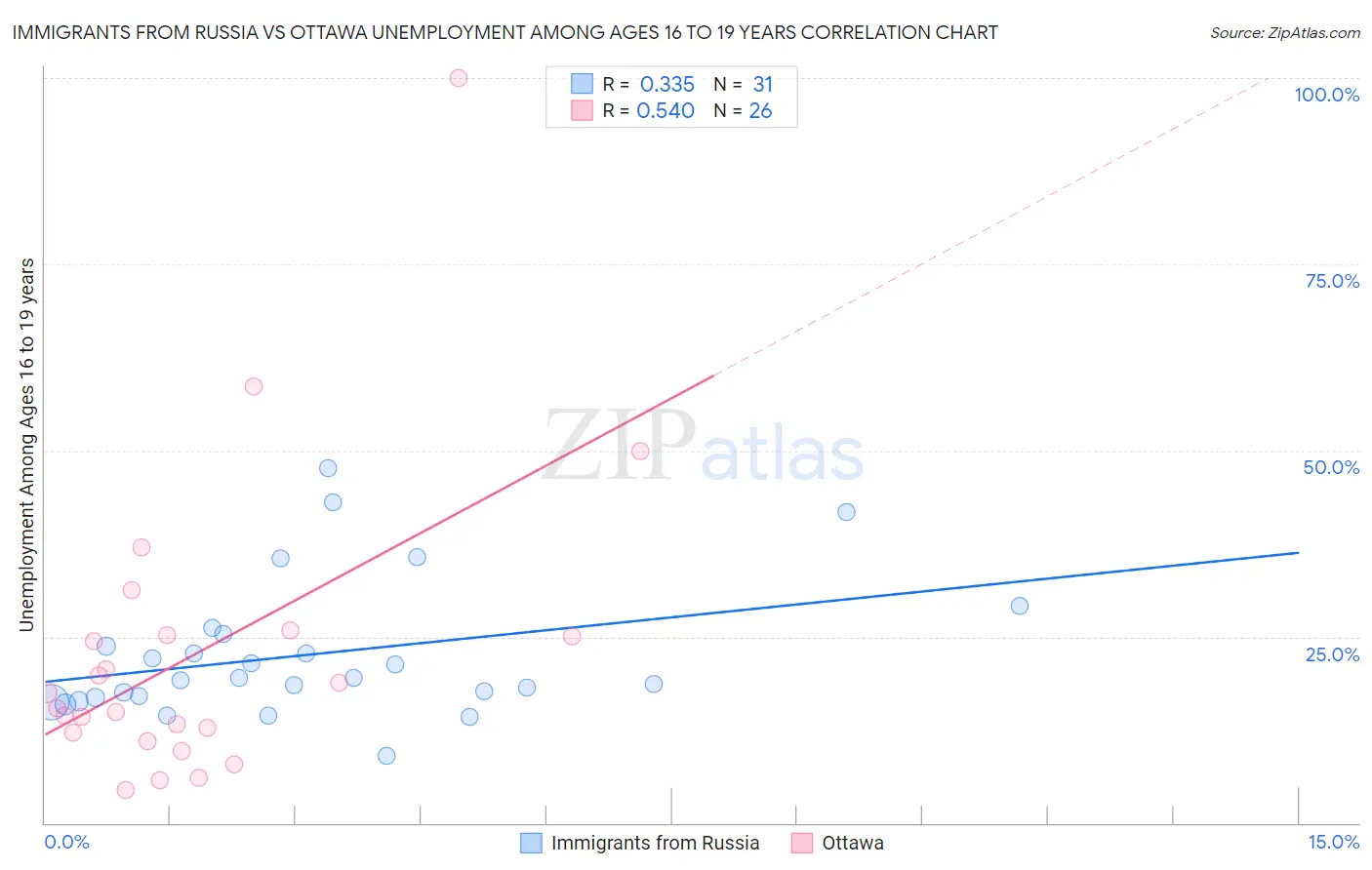 Immigrants from Russia vs Ottawa Unemployment Among Ages 16 to 19 years