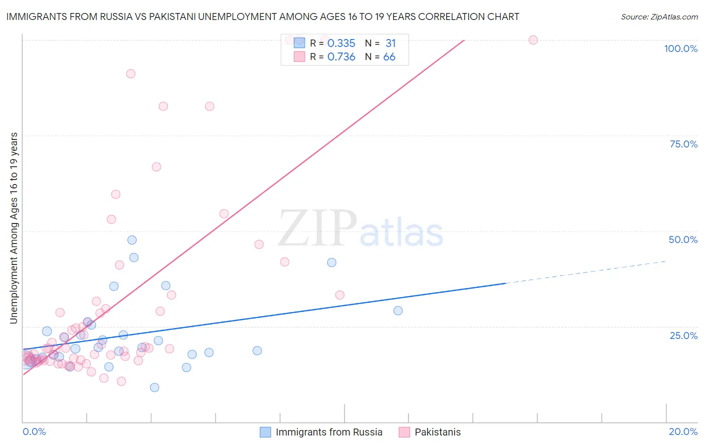 Immigrants from Russia vs Pakistani Unemployment Among Ages 16 to 19 years