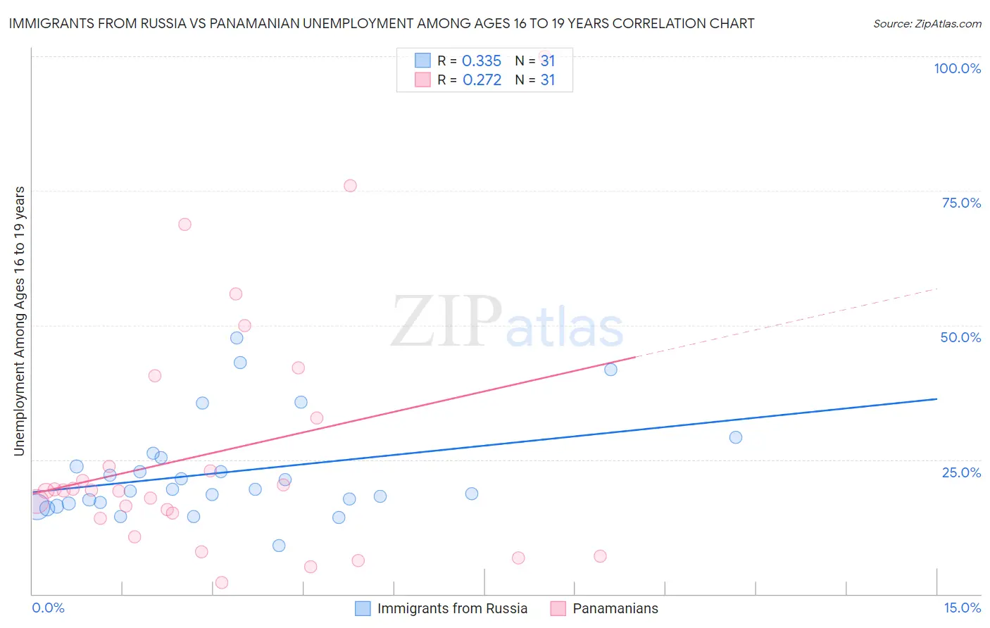 Immigrants from Russia vs Panamanian Unemployment Among Ages 16 to 19 years